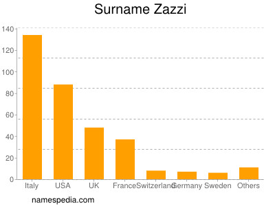 Familiennamen Zazzi