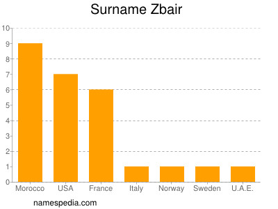 Familiennamen Zbair