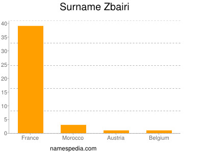 Surname Zbairi