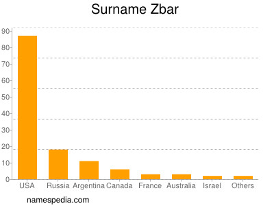 Familiennamen Zbar