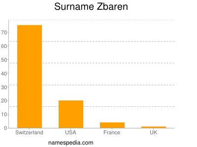 Familiennamen Zbaren