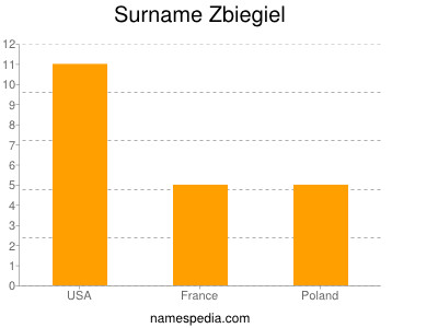 nom Zbiegiel