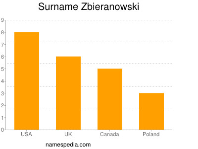 nom Zbieranowski