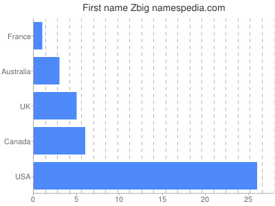 Given name Zbig