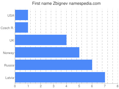 Vornamen Zbignev