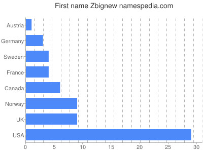 Given name Zbignew