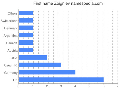 Given name Zbigniev