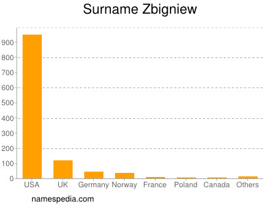 Familiennamen Zbigniew