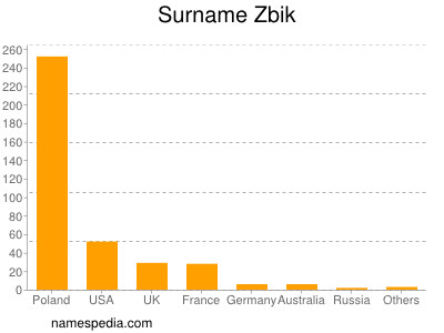 Familiennamen Zbik