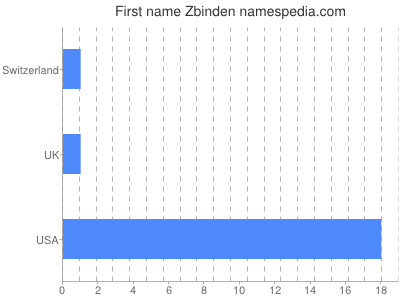 Vornamen Zbinden