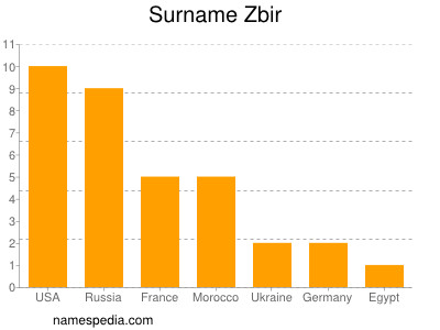 Familiennamen Zbir