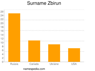 Surname Zbirun