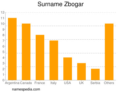 Familiennamen Zbogar