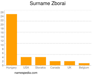 Familiennamen Zborai