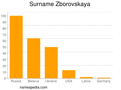 Familiennamen Zborovskaya