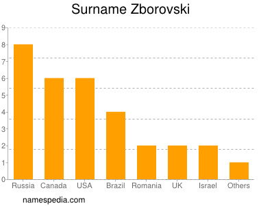 Familiennamen Zborovski