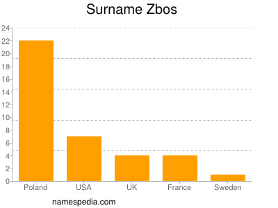 Familiennamen Zbos