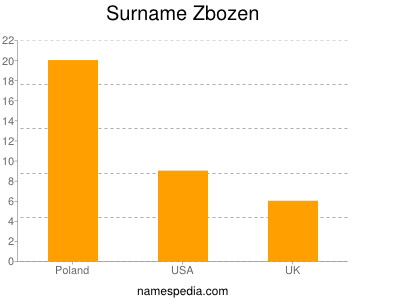 Familiennamen Zbozen