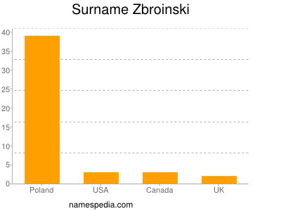 Familiennamen Zbroinski