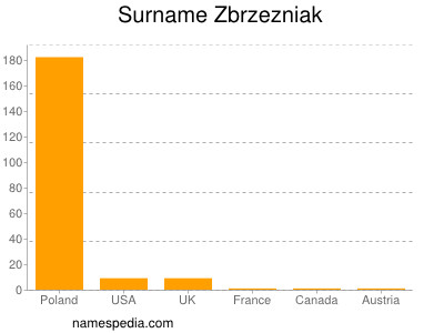 Familiennamen Zbrzezniak