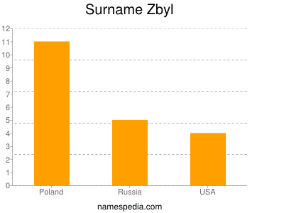 Familiennamen Zbyl