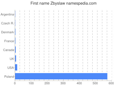 Vornamen Zbyslaw