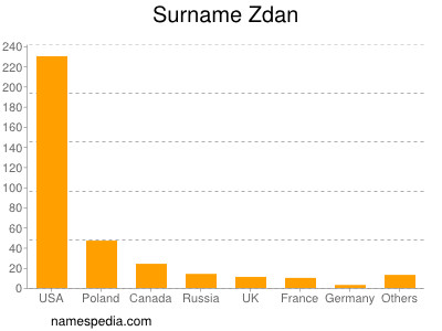 Surname Zdan