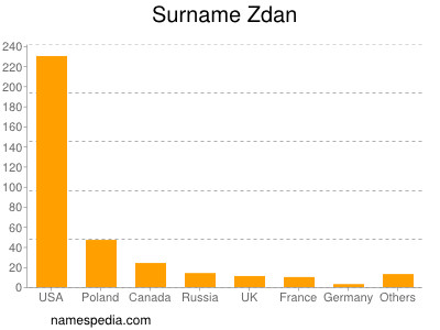 Familiennamen Zdan