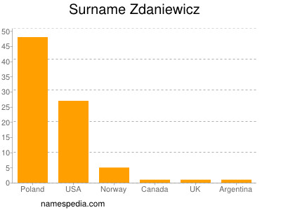 Familiennamen Zdaniewicz
