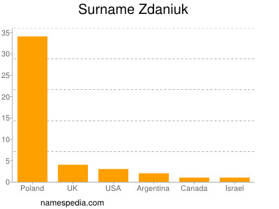 nom Zdaniuk