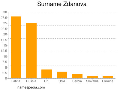 nom Zdanova