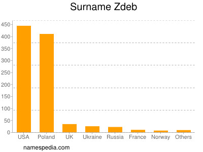 Familiennamen Zdeb