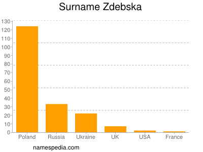 nom Zdebska