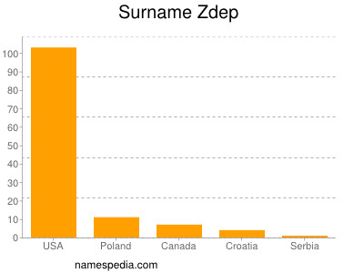 Familiennamen Zdep