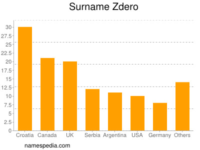 Surname Zdero