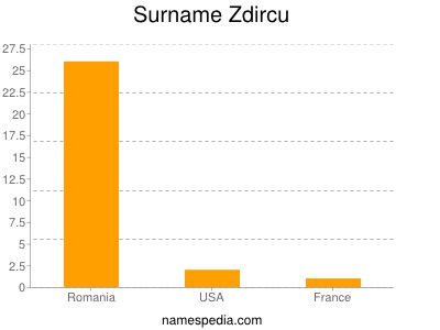 Surname Zdircu