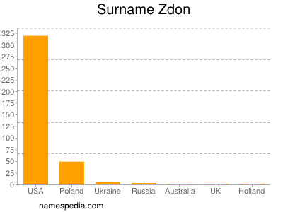 nom Zdon