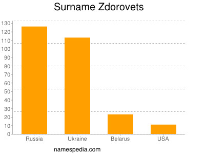 Familiennamen Zdorovets