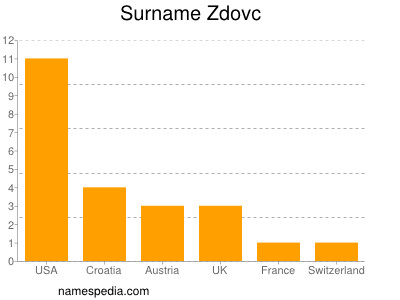 nom Zdovc