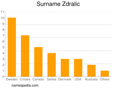 Familiennamen Zdralic