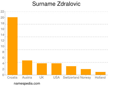 Familiennamen Zdralovic