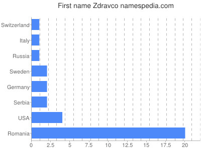 Vornamen Zdravco