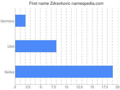 Vornamen Zdravkovic
