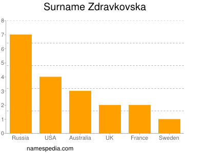 Familiennamen Zdravkovska