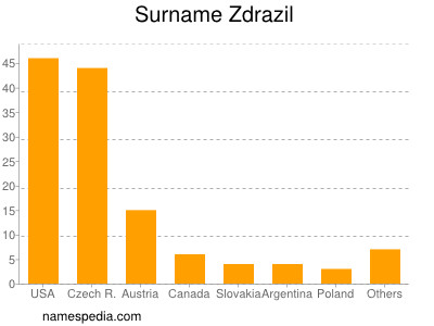 Familiennamen Zdrazil