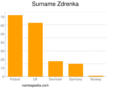 Surname Zdrenka