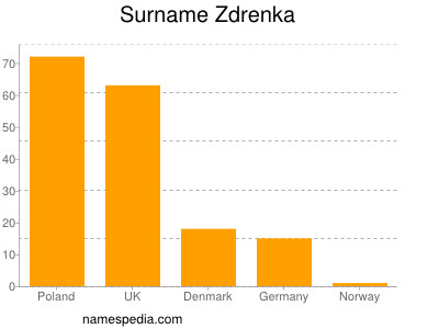 nom Zdrenka