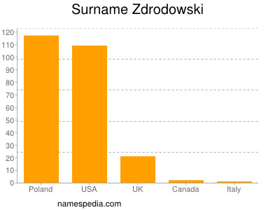 Familiennamen Zdrodowski