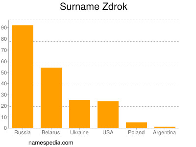 Surname Zdrok