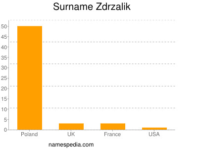 Surname Zdrzalik